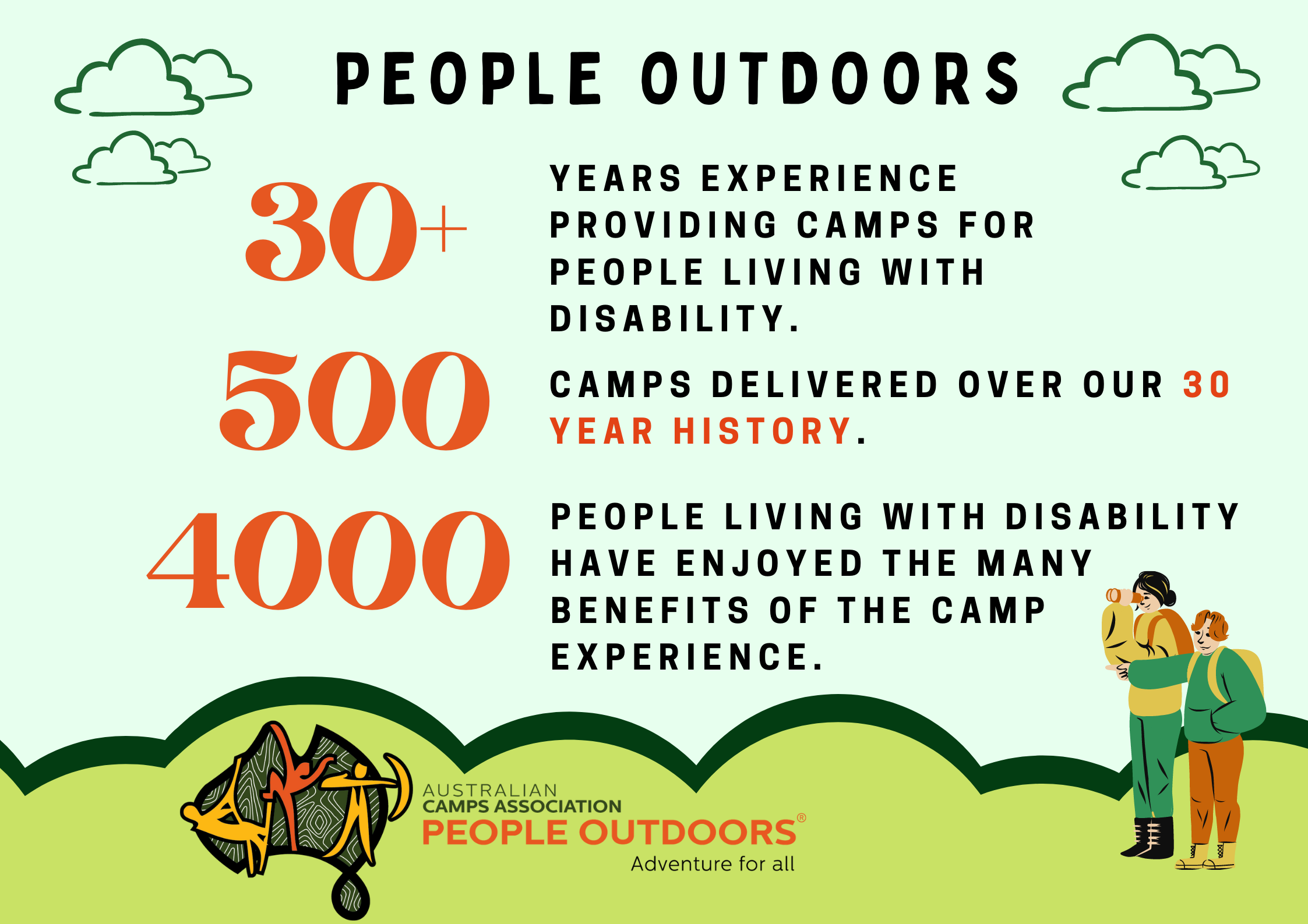 The infographic states 30+ Years experience providing camps for people living with disability. 500 Camps delivered over our 30 year history. 4,000 People living with disability have enjoyed the many benefits of the camp experience.